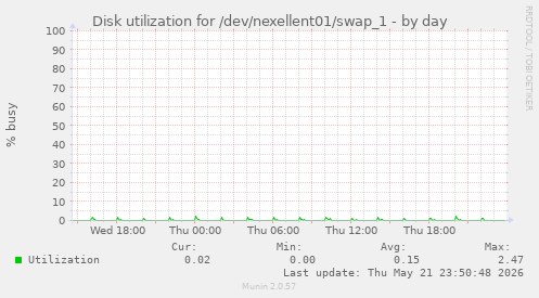 Disk utilization for /dev/nexellent01/swap_1
