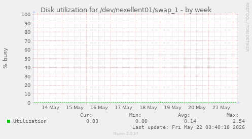 Disk utilization for /dev/nexellent01/swap_1