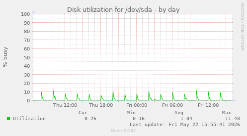Disk utilization for /dev/sda