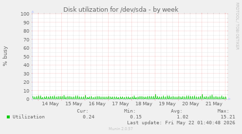 Disk utilization for /dev/sda