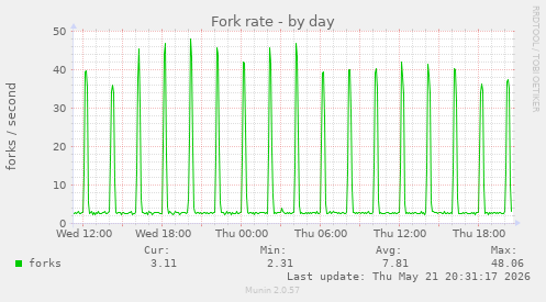 Fork rate