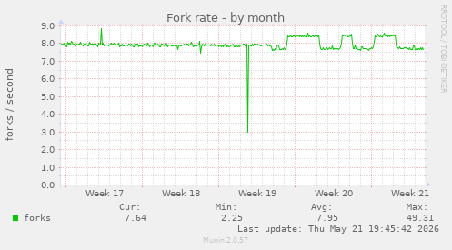 Fork rate