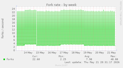 Fork rate