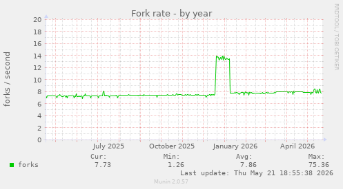 Fork rate