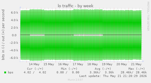 lo traffic