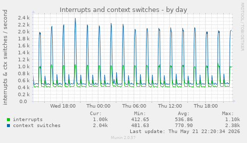 Interrupts and context switches