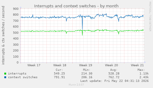 monthly graph