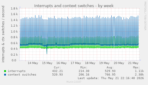 Interrupts and context switches