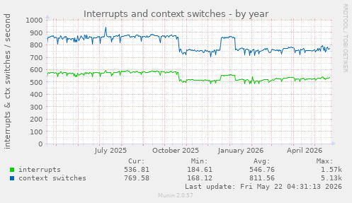 yearly graph