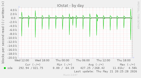 IOstat