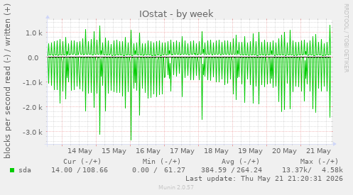 IOstat