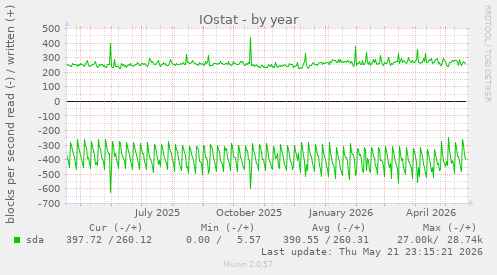 yearly graph
