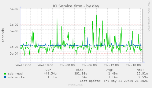 IO Service time