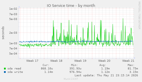 monthly graph