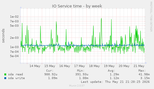 IO Service time