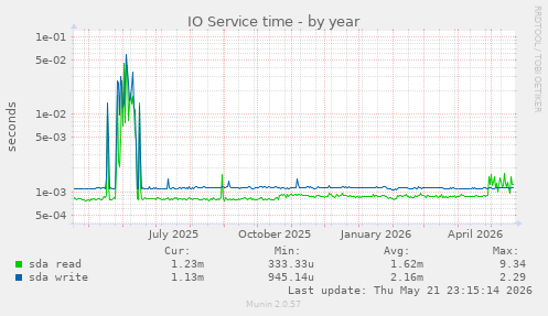 yearly graph