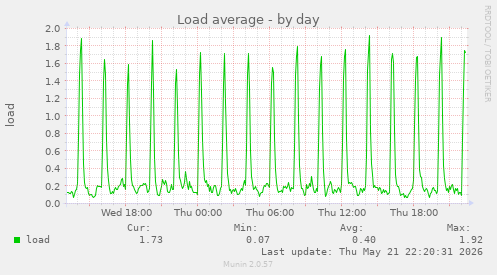 Load average