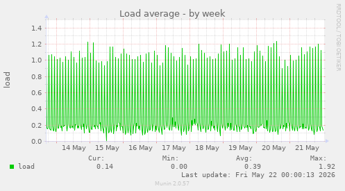 Load average