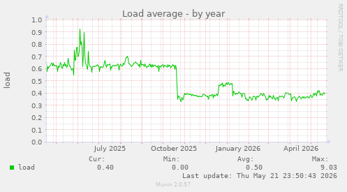 yearly graph