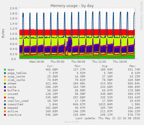 Memory usage