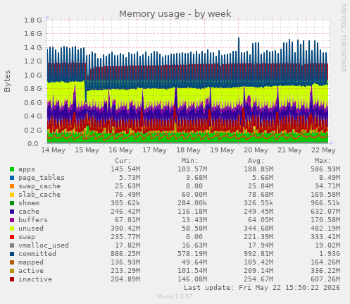 Memory usage