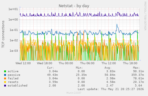Netstat