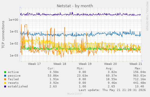 Netstat