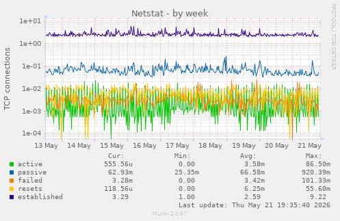 Netstat
