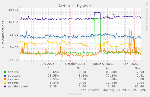 Netstat