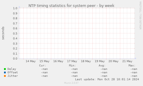 NTP timing statistics for system peer