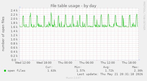 File table usage