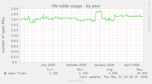 File table usage