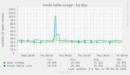 Inode table usage