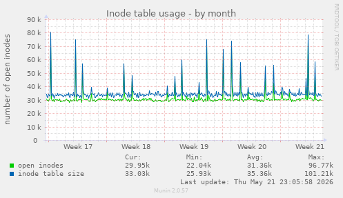 monthly graph