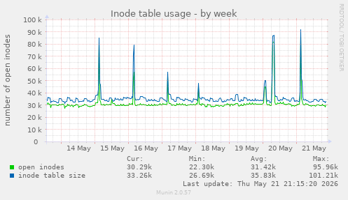 Inode table usage