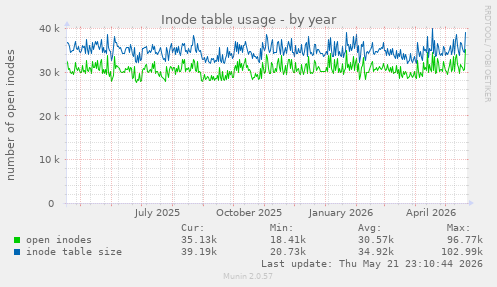 Inode table usage
