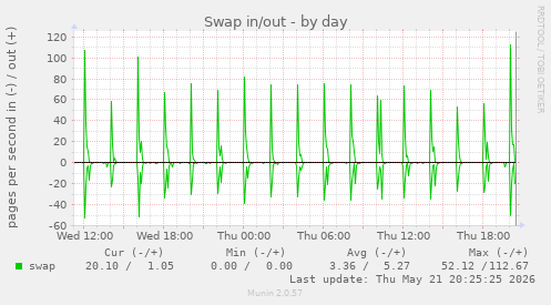 Swap in/out