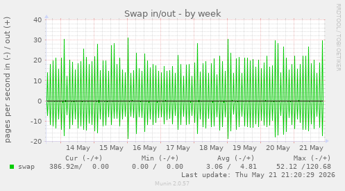 Swap in/out