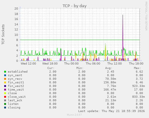 TCP