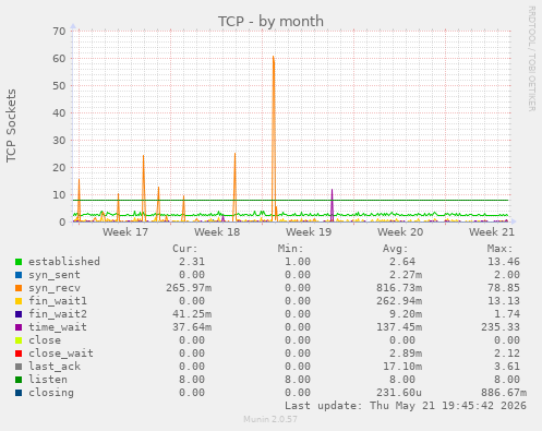 TCP