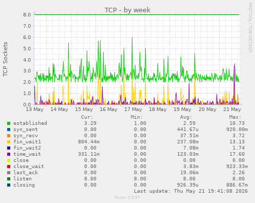 TCP