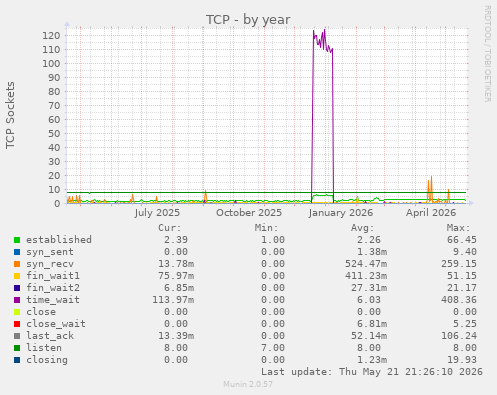 TCP
