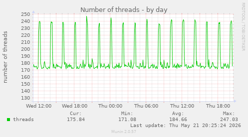 Number of threads
