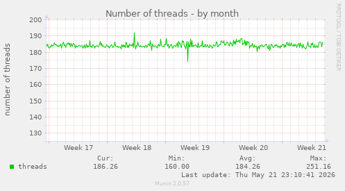 Number of threads