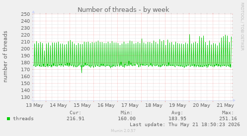 Number of threads