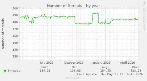 Number of threads