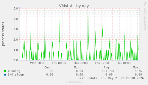 VMstat