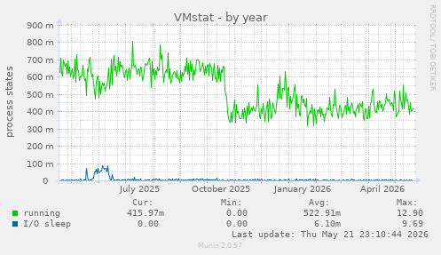VMstat