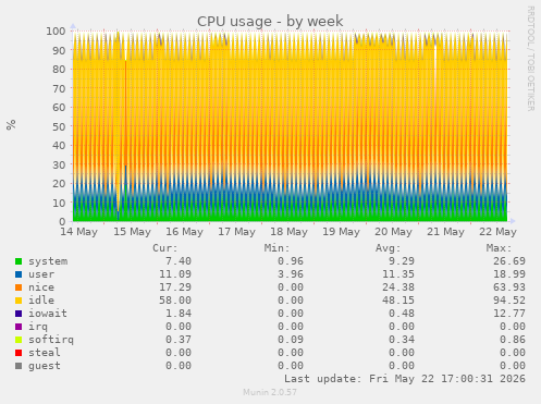 CPU usage
