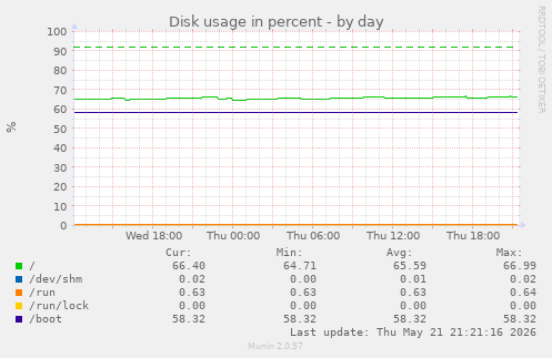 Disk usage in percent